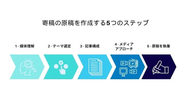 寄稿の原稿を作成する5つのステップ